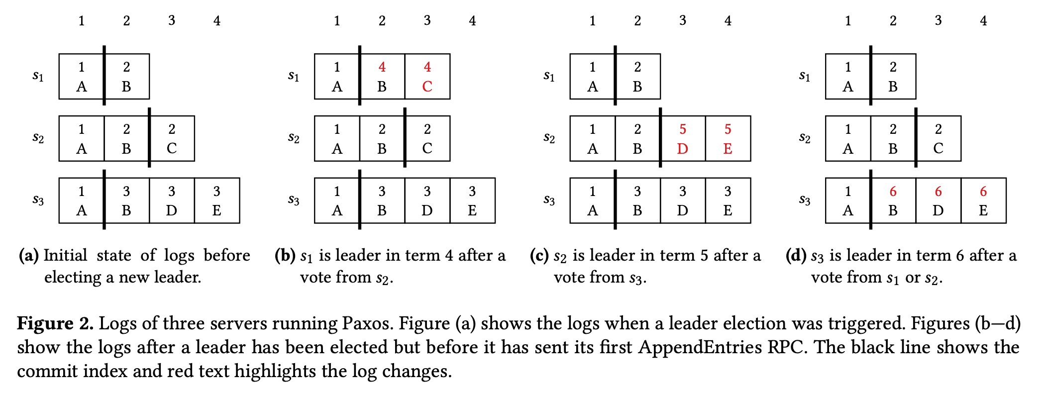 Paxos leader election