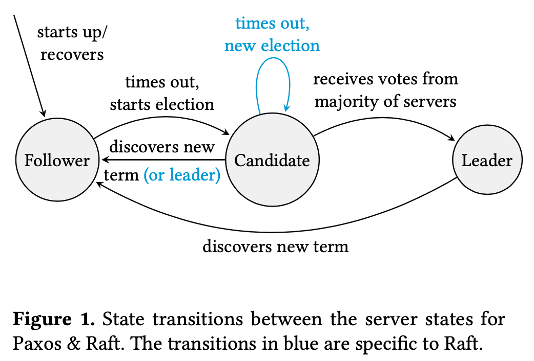State transition for Paxos and Raft