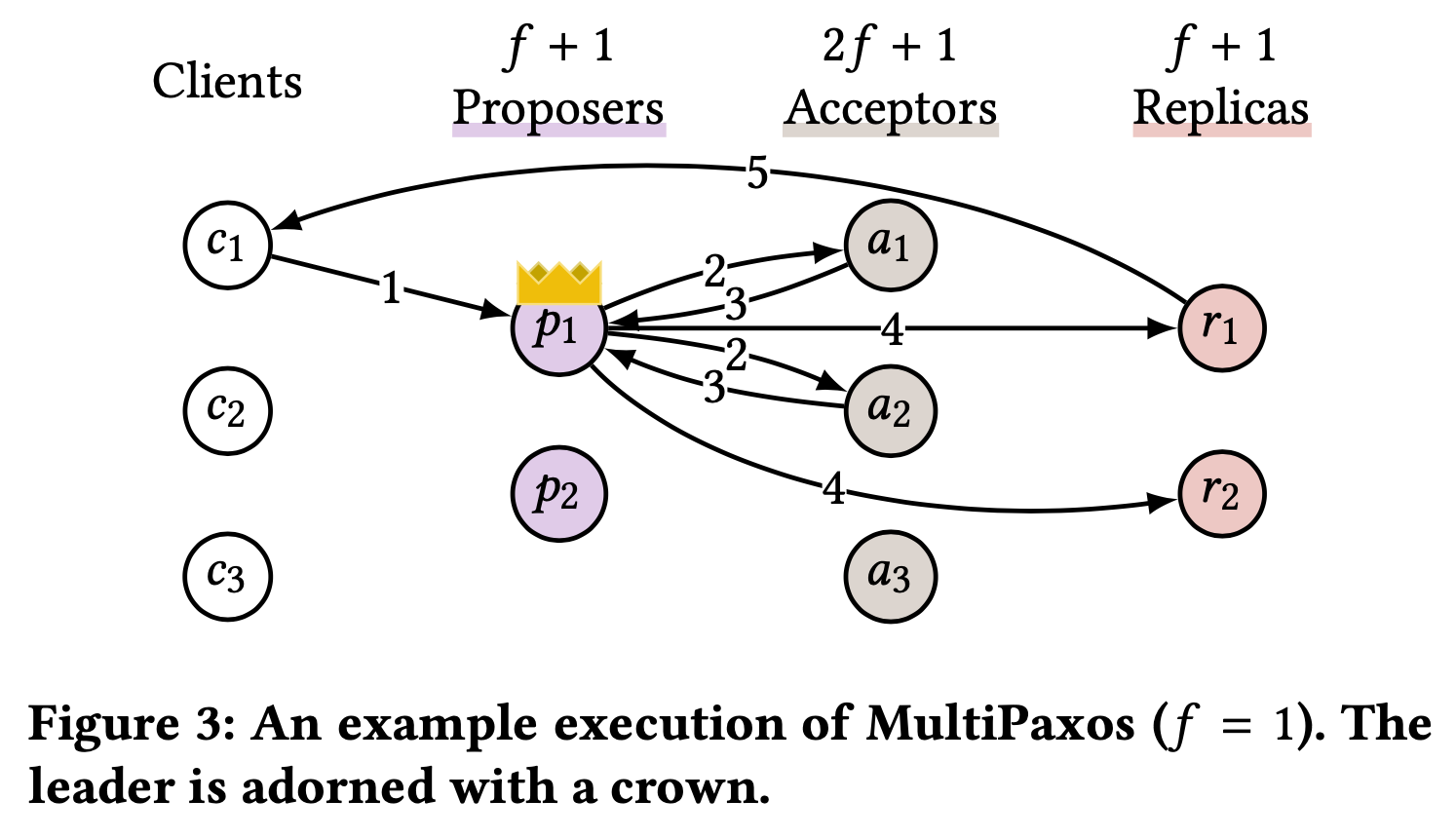 MultiPaxos